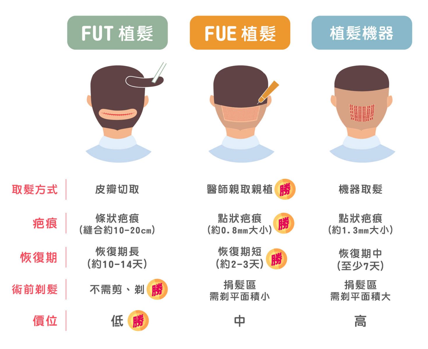 FUE、FUT、植髮機器人差異